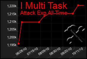 Total Graph of I Multi Task