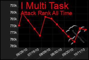 Total Graph of I Multi Task