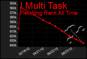 Total Graph of I Multi Task