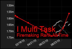 Total Graph of I Multi Task