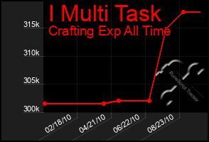 Total Graph of I Multi Task