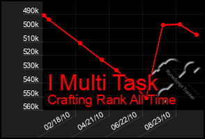 Total Graph of I Multi Task