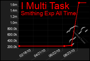 Total Graph of I Multi Task