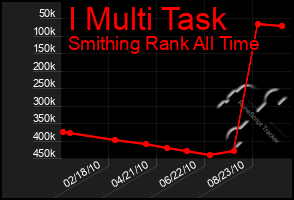 Total Graph of I Multi Task