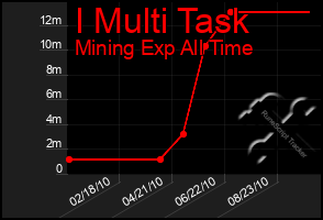 Total Graph of I Multi Task