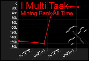 Total Graph of I Multi Task