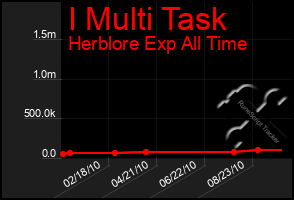 Total Graph of I Multi Task