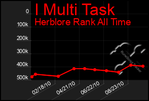 Total Graph of I Multi Task