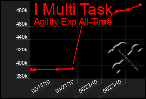 Total Graph of I Multi Task