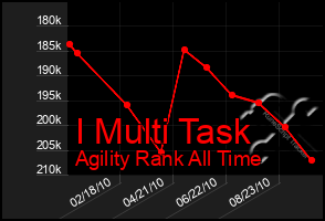 Total Graph of I Multi Task