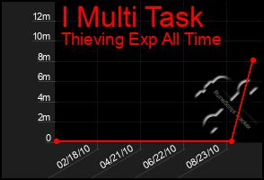 Total Graph of I Multi Task