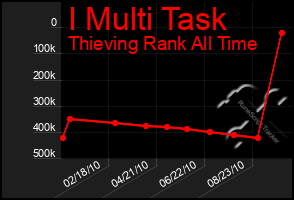 Total Graph of I Multi Task