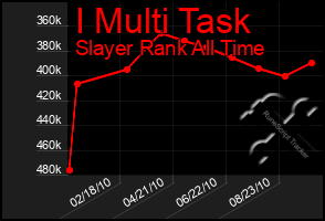 Total Graph of I Multi Task