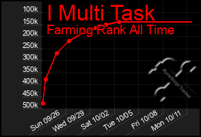 Total Graph of I Multi Task