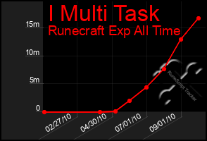 Total Graph of I Multi Task