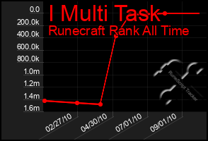 Total Graph of I Multi Task