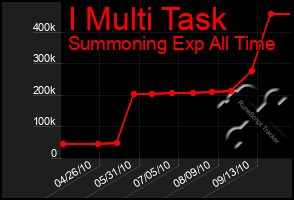 Total Graph of I Multi Task