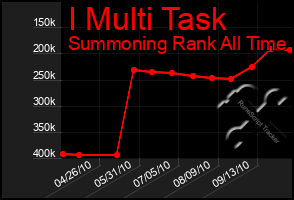 Total Graph of I Multi Task