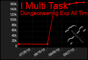 Total Graph of I Multi Task