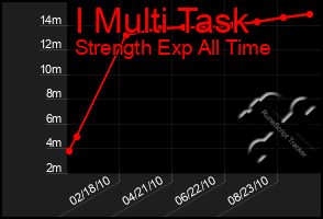 Total Graph of I Multi Task