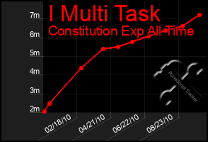 Total Graph of I Multi Task