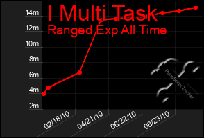 Total Graph of I Multi Task