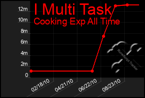 Total Graph of I Multi Task