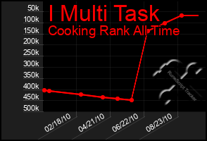 Total Graph of I Multi Task