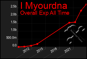Total Graph of I Myourdna