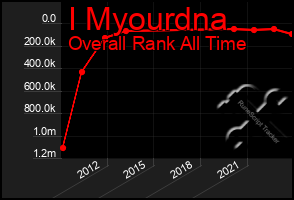 Total Graph of I Myourdna
