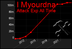 Total Graph of I Myourdna