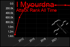 Total Graph of I Myourdna