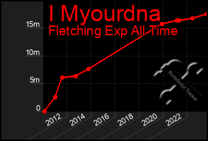 Total Graph of I Myourdna