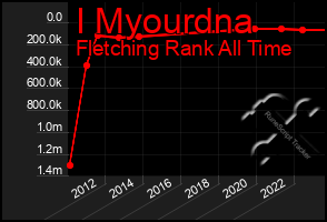 Total Graph of I Myourdna