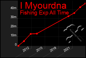 Total Graph of I Myourdna