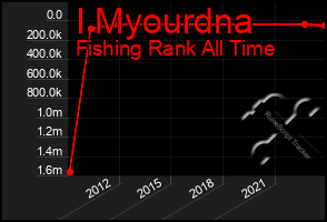 Total Graph of I Myourdna