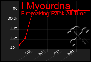 Total Graph of I Myourdna