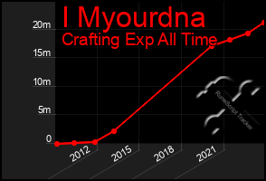 Total Graph of I Myourdna