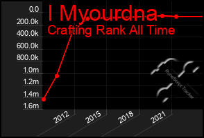 Total Graph of I Myourdna