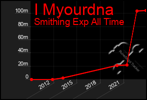 Total Graph of I Myourdna
