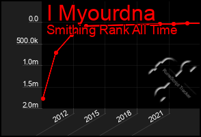 Total Graph of I Myourdna