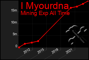 Total Graph of I Myourdna