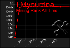 Total Graph of I Myourdna