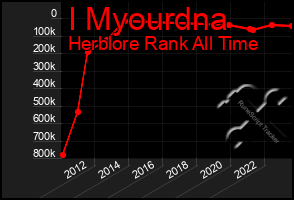 Total Graph of I Myourdna