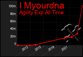 Total Graph of I Myourdna