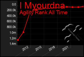 Total Graph of I Myourdna