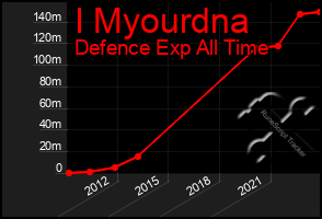 Total Graph of I Myourdna