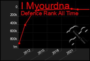 Total Graph of I Myourdna