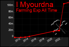 Total Graph of I Myourdna