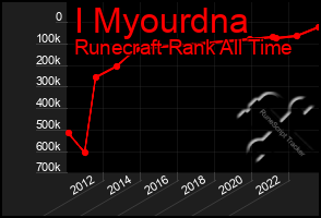 Total Graph of I Myourdna